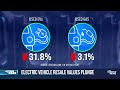 Study finds electric vehicles lose value more quickly than gasoline-powered cars  - 01:50 min - News - Video