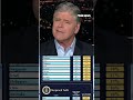 Sean Hannity breaks down what President Trumps tariffs really mean #shorts #trump #politics #news
