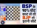 Elections 2024: BSP के 10 % Vote काट ले तो Uttar Pradesh में BJP की कितनी सीटें? | NDTV Data Centre