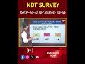 NDT Survey Reports | AP Politics | AP Elections 2024 | AP Election Survey 2024 | TDP | YSRCP | 99tv