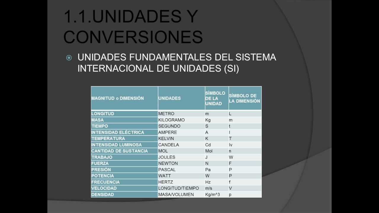 Fisica Unidad I Medicion Y Conversion De Unidades Youtube