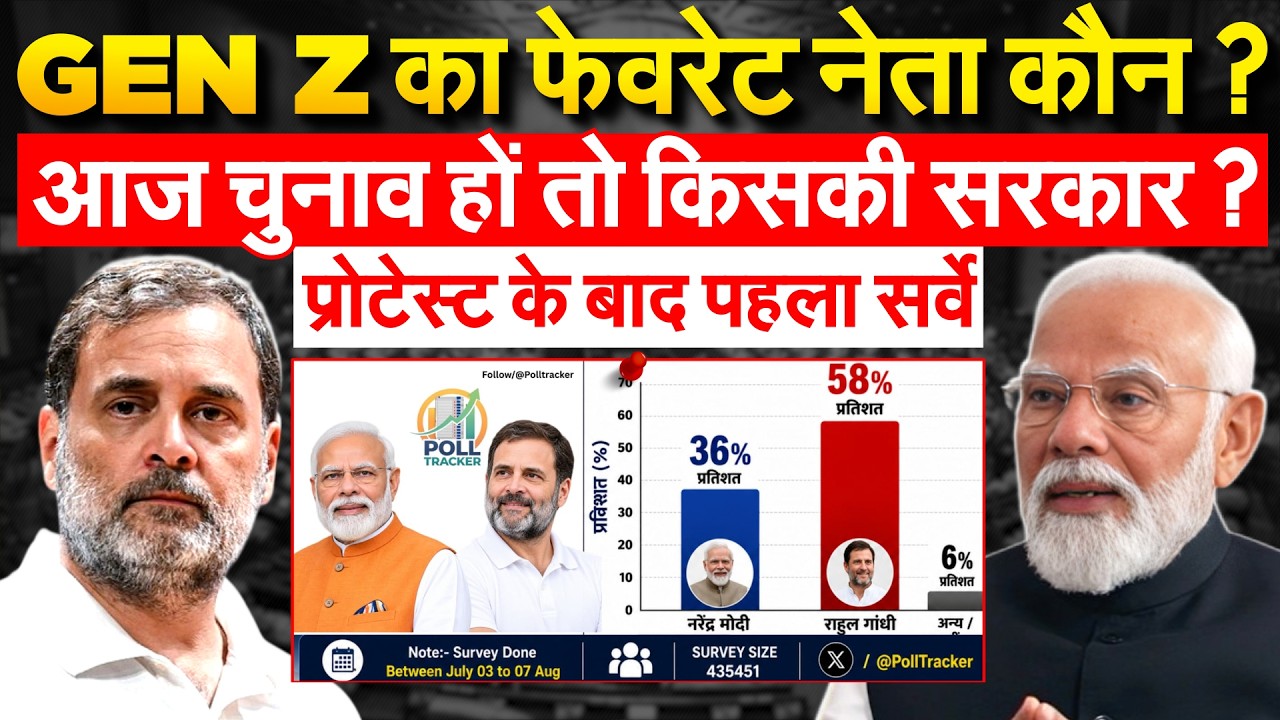 Rahul Gandhi बने Gen Z की पहली पसंद, जनता ने Modi को नकारा