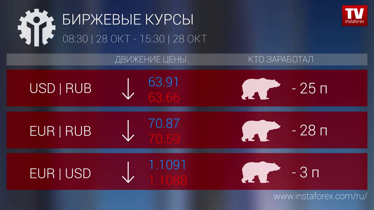 Евро рублей биржа. Displacement trading.