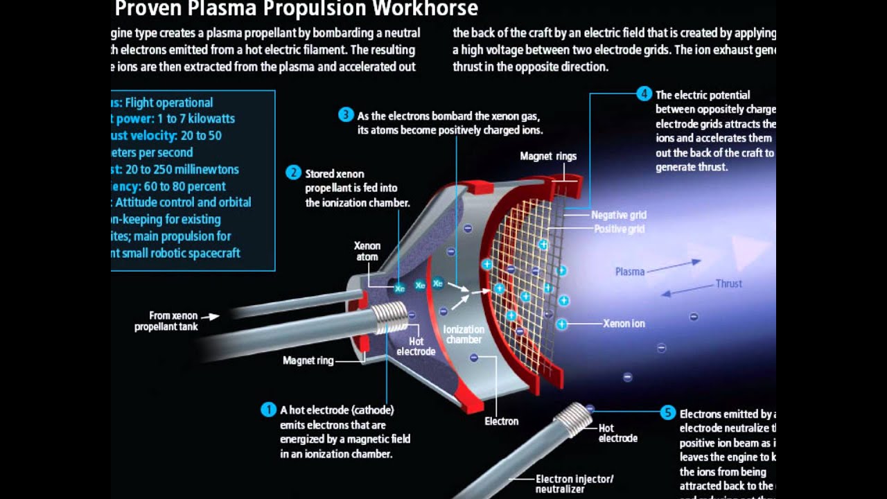 introduction-to-ion-thrusters-youtube