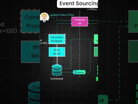 EventSourcing explained in Microservices