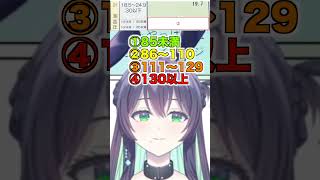 血圧クイズ👀#vtuber  #ぶいじだい #彩刃ニイル