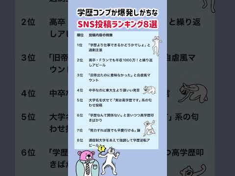 トレンド創作の動画サムネイル - 【学歴コンプが爆発しがちなSNS投稿ランキング８選】就職活動のヒント① #就職活動 #就活 #学歴フィルター #学歴 #学歴コンプ #学歴厨 #偏差値