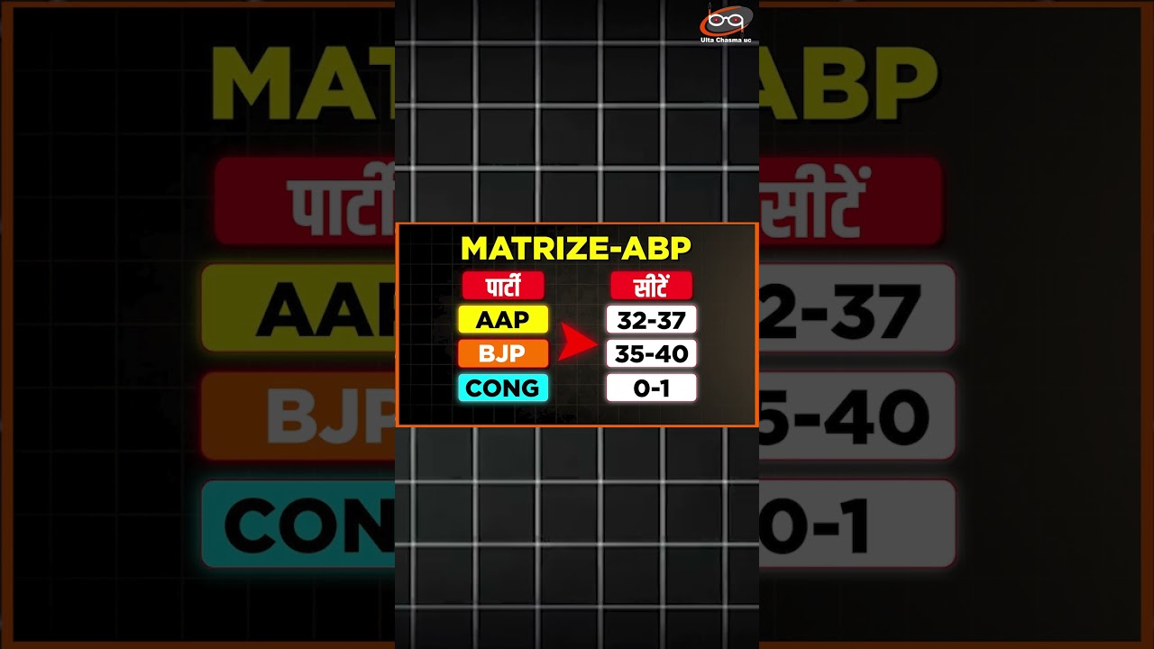 MATRIZE-ABP इस सर्वे में ‘AAP-BJP’ के बीच कांटे की टक्कर!