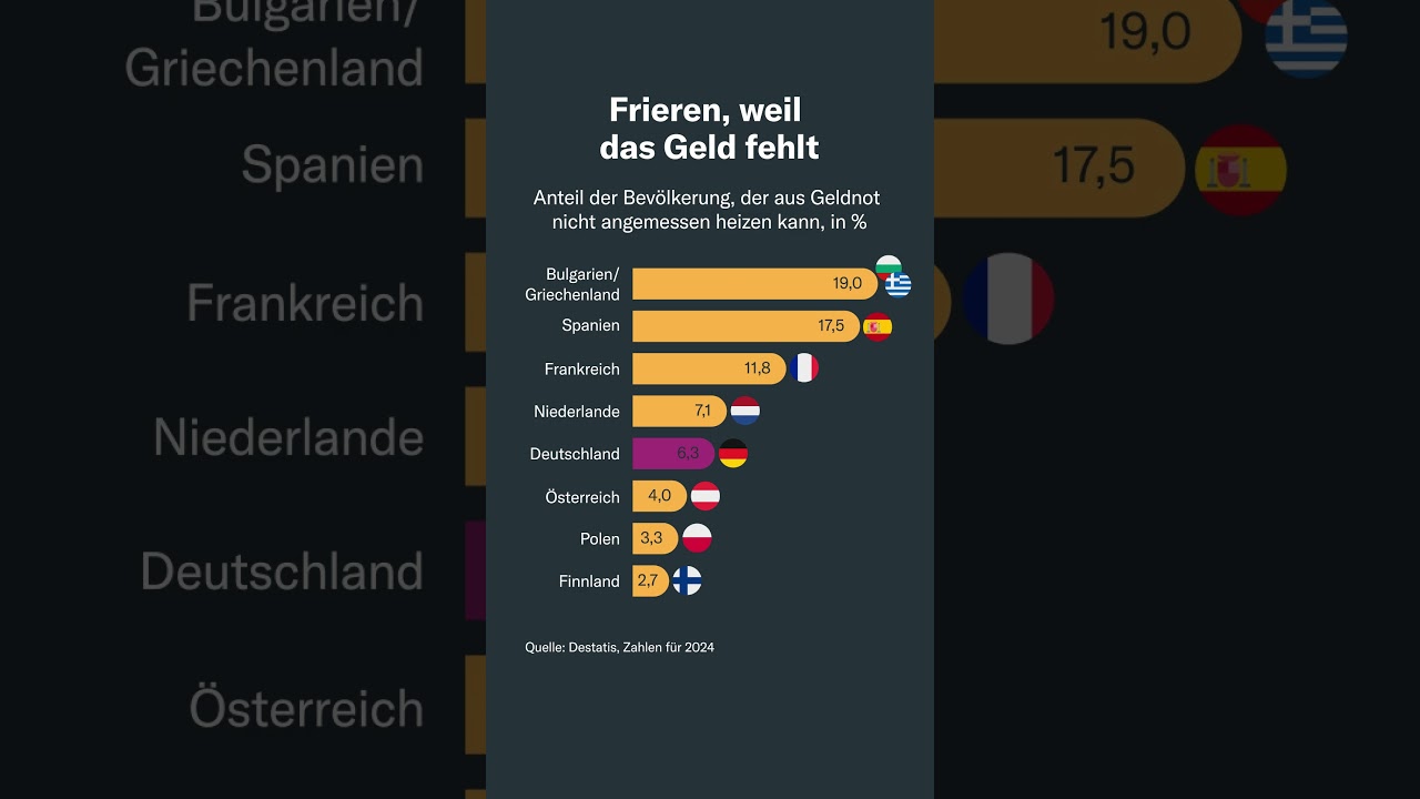 Frieren, weil das Geld fehlt