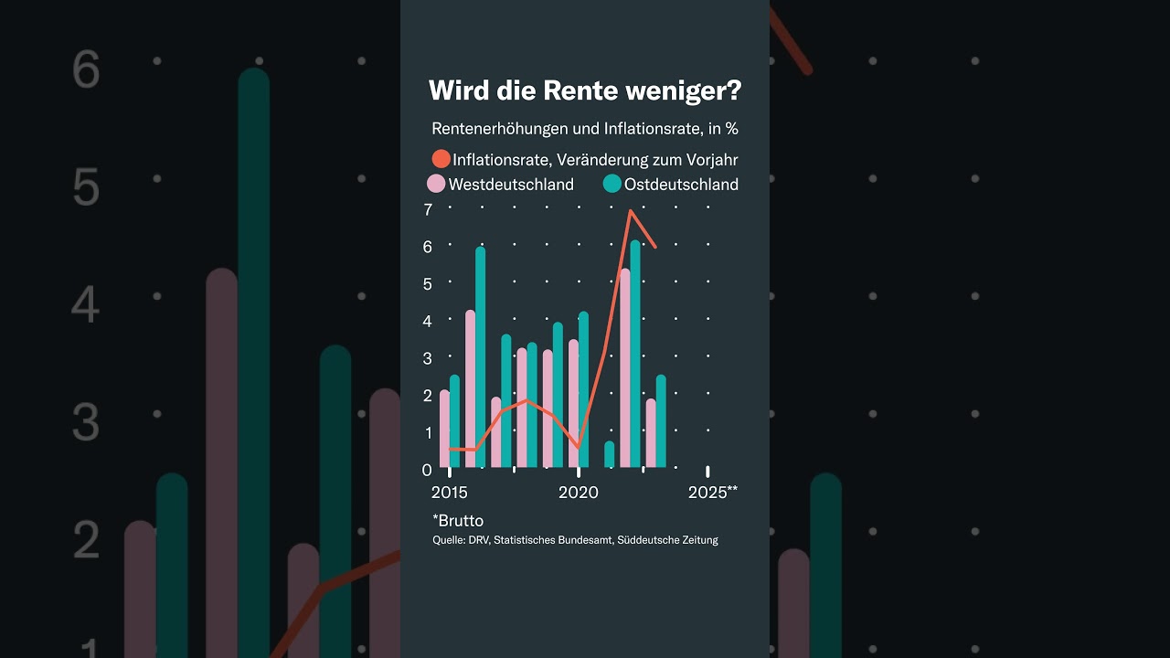 Rente vs. Inflation: Was ist mehr gestiegen?