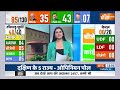 South Opinion Poll: केरल की 20 सीटों में कांग्रेस 7 जीत सकती है-पोल | Opinion | South India - 12:58 min - News - Video