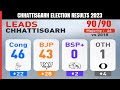 Chhattisgarh Election Results: Dead Heat In Chhattisgarh, BJP Closes In On Congress