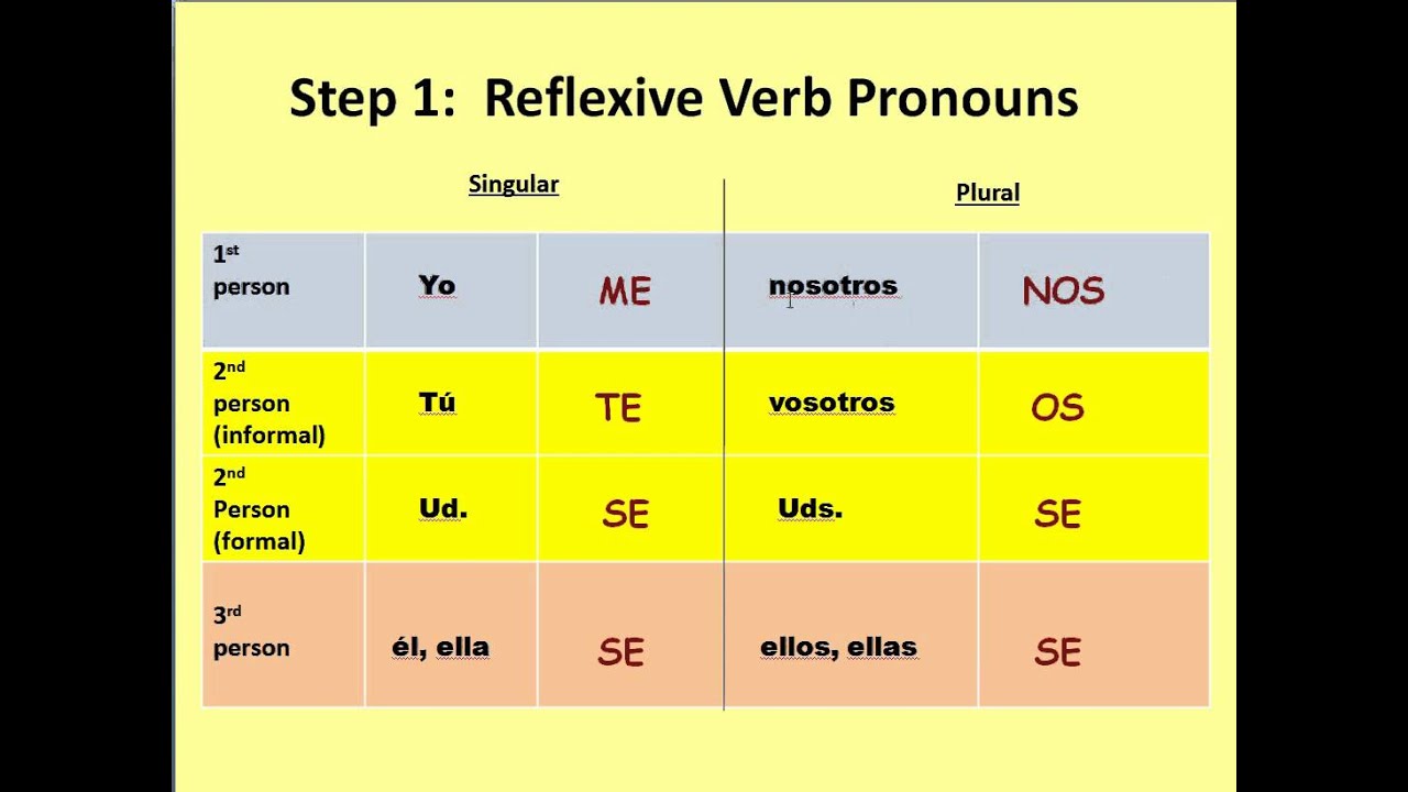 Reflexive Pronouns Spanish Examples