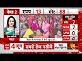 Congress के मेनिफेस्टो के खिलाफ BJP नेताओं का प्रदर्शन, पार्टी के दफ्तर को घेरा | ABP News  - 31:07 min - News - Video