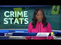 Baltimore continues to see decrease in homicide numbers  - 01:47 min - News - Video