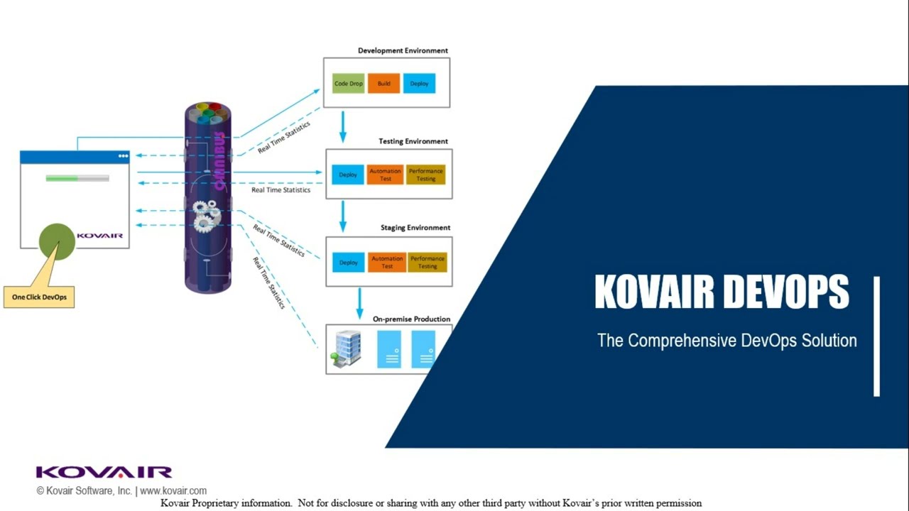 What is Kovair DevOps and what makes it the best in the market