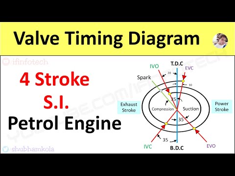 Upload mp3 to YouTube and audio cutter for Valve Timing Diagram of 4 Stroke Petrol Engine [SI engine] Actual Port Timing [Animation Video] download from Youtube