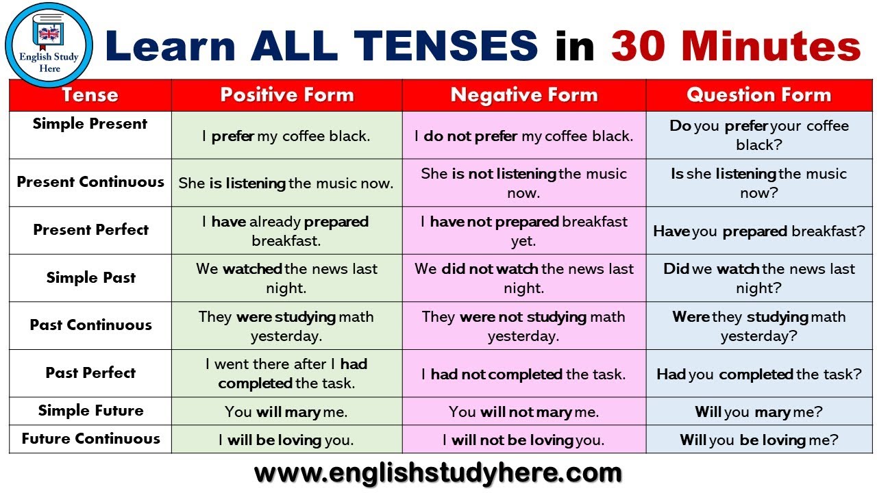 Table Of All The Tenses