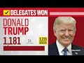 Trump wins Mississippi primary  - 04:29 min - News - Video