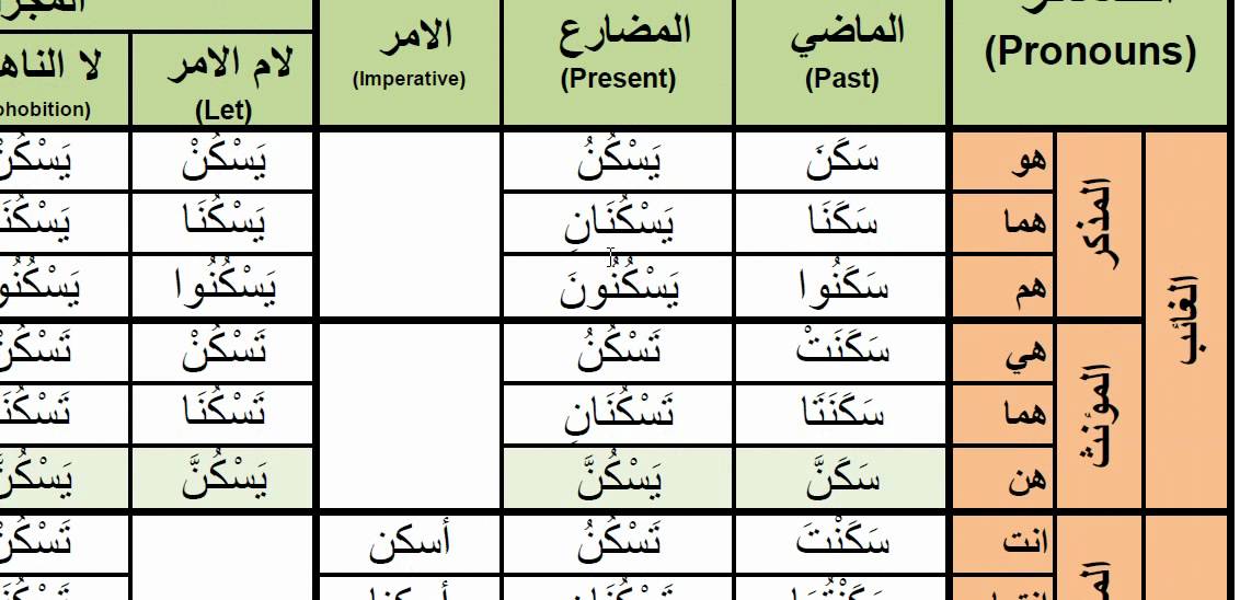 Past Tense Verb Conjugation Arabic