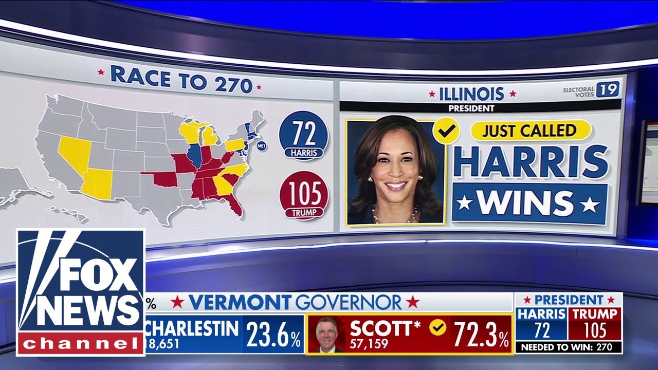 Kamala Harris wins several reliable Democratic states, Fox News projects