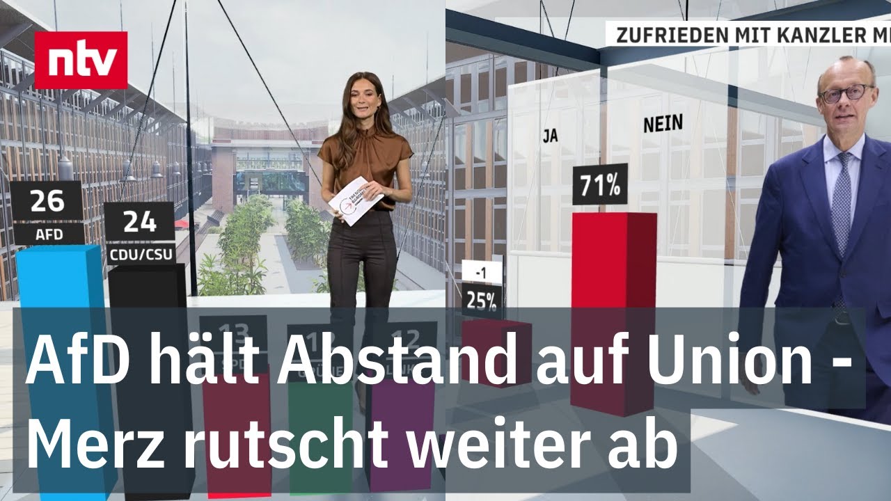 Merz rutscht weiter ab - AfD hält Abstand auf Union