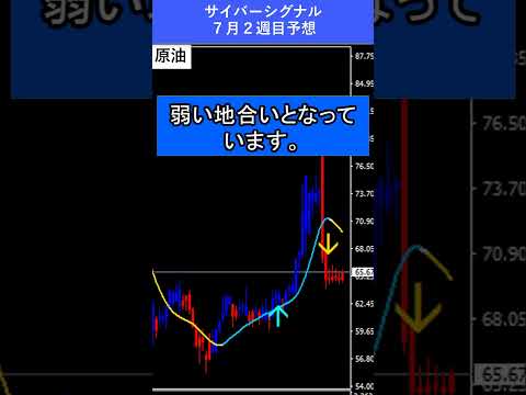 【FX予想30秒】ややドル安の地合い、原油は売りシグナル継続中｜サイバーシグナル #原油 #ドル #shorts