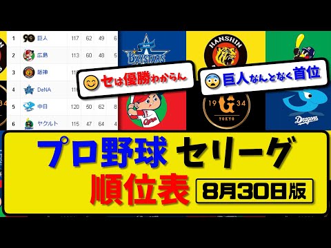 【最新】プロ野球セ・リーグ順位表 8月30日版｜中日5-1広島｜今日 神vs巨 広vsヤ｜【まとめ・反応集・なんJ・2ch】