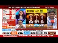 Uttar Pradesh Election Results | Uttar Pradesh: Leads Show INDIA Bloc Ahead Of NDA  - 02:28 min - News - Video