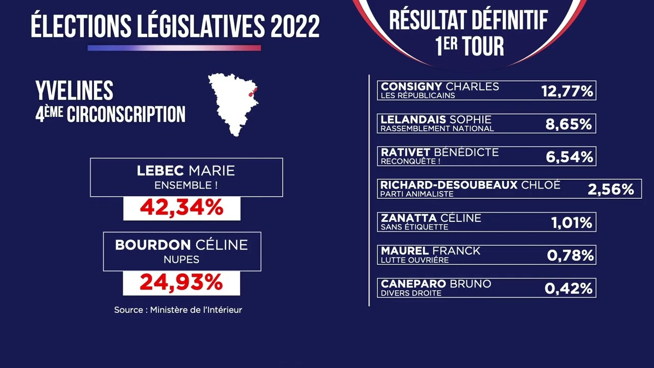 Yvelines | Législatives 2022 : les résultats du 1er tour dans les Yvelines