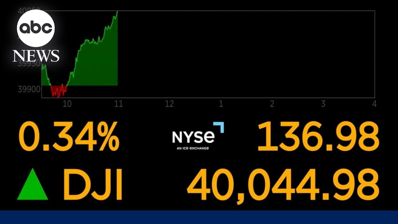 History for stock market as Dow hits 40,000 for the 1st time ever