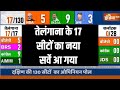 India TV-CNX Opinion Poll: Telangana में किसकी सरकार बन रही है?..17 सीटों का नया सर्वे देखिए