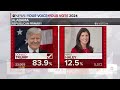 Biden and Trump will win primaries in Colorado, ABC News projects  - 02:27 min - News - Video