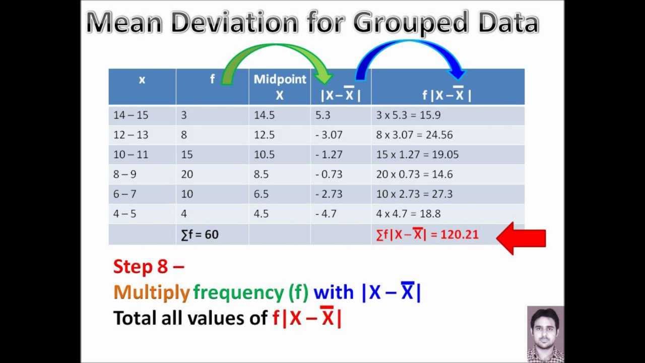 Calculating Mean Deviation For Grouped Data By Peeyush Malhotra 