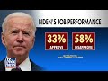Bidens approval rating plummets to record low  - 04:36 min - News - Video