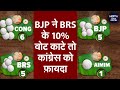 Lok Sabha Elections 2024: BJP ने BRS के 10% Vote काटे तो Congress को फायदा