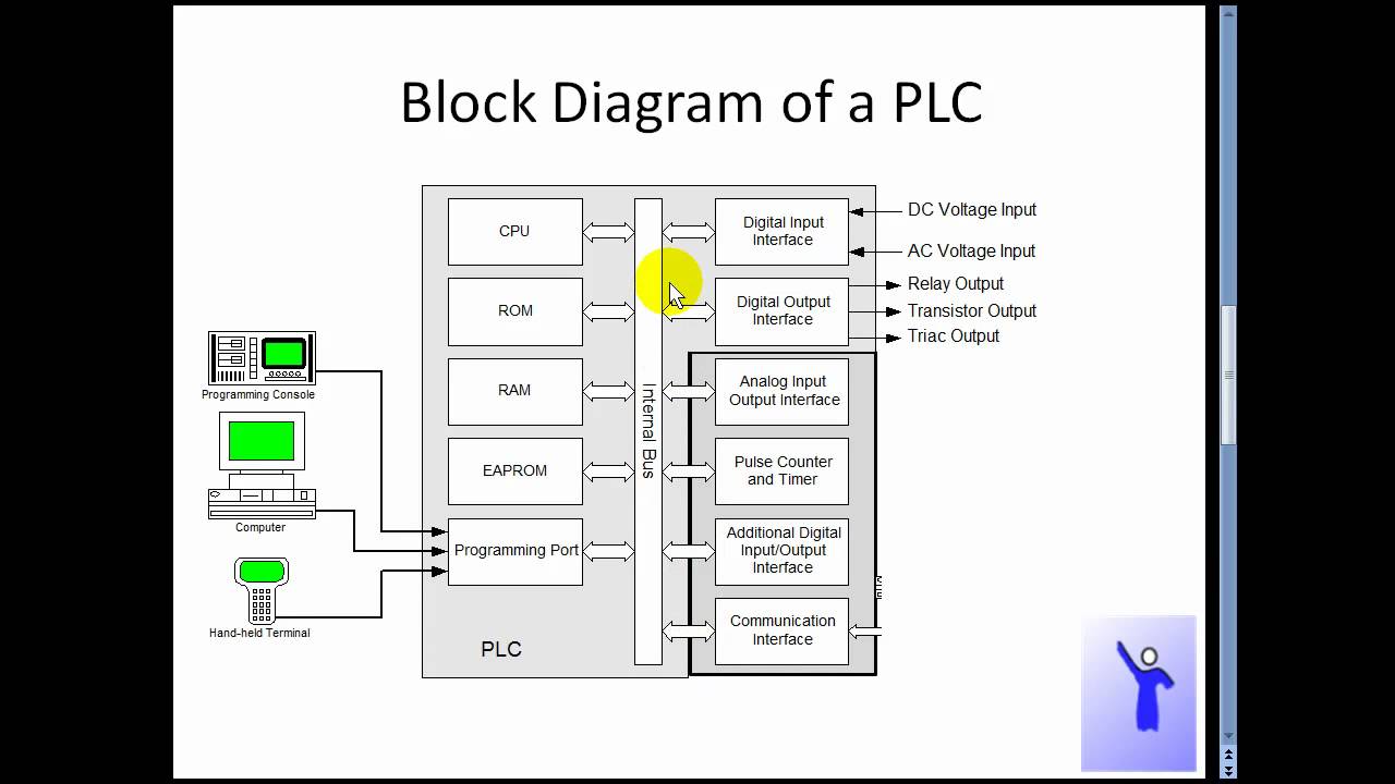 Plc Block diagram v0 1 - YouTube plc wiring schematic 