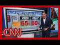 Voters feel that Donald Trump is full of BS: Harry Enten on public opinion on mail-in voting
