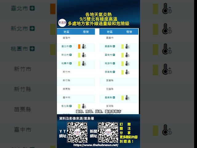 影音/各地炎熱 9/5雙北有極度高溫 多處地方指外線危險級
