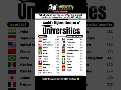 Highest Numbers of Universities all around the World 🌎 #shortsvideo