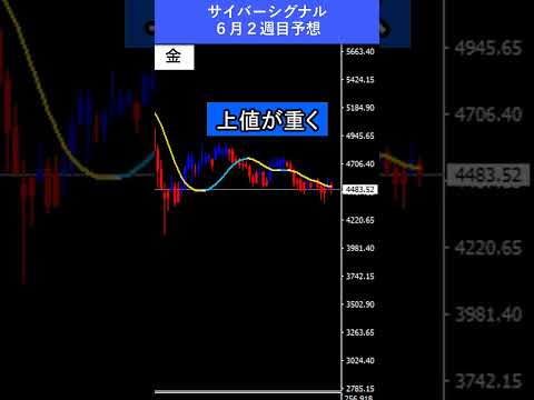 【FX予想30秒】為替は上昇、ゴールドは下降トレンド中|サイバーシグナル #ゴールド #ドル #shorts