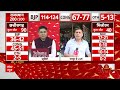 CG Assembly Election : छत्तीसगढ़ में फिर बनेगी कांग्रेस की सरकार, बीजेपी फिर फेल | BJP | Congress  - 05:23 min - News - Video