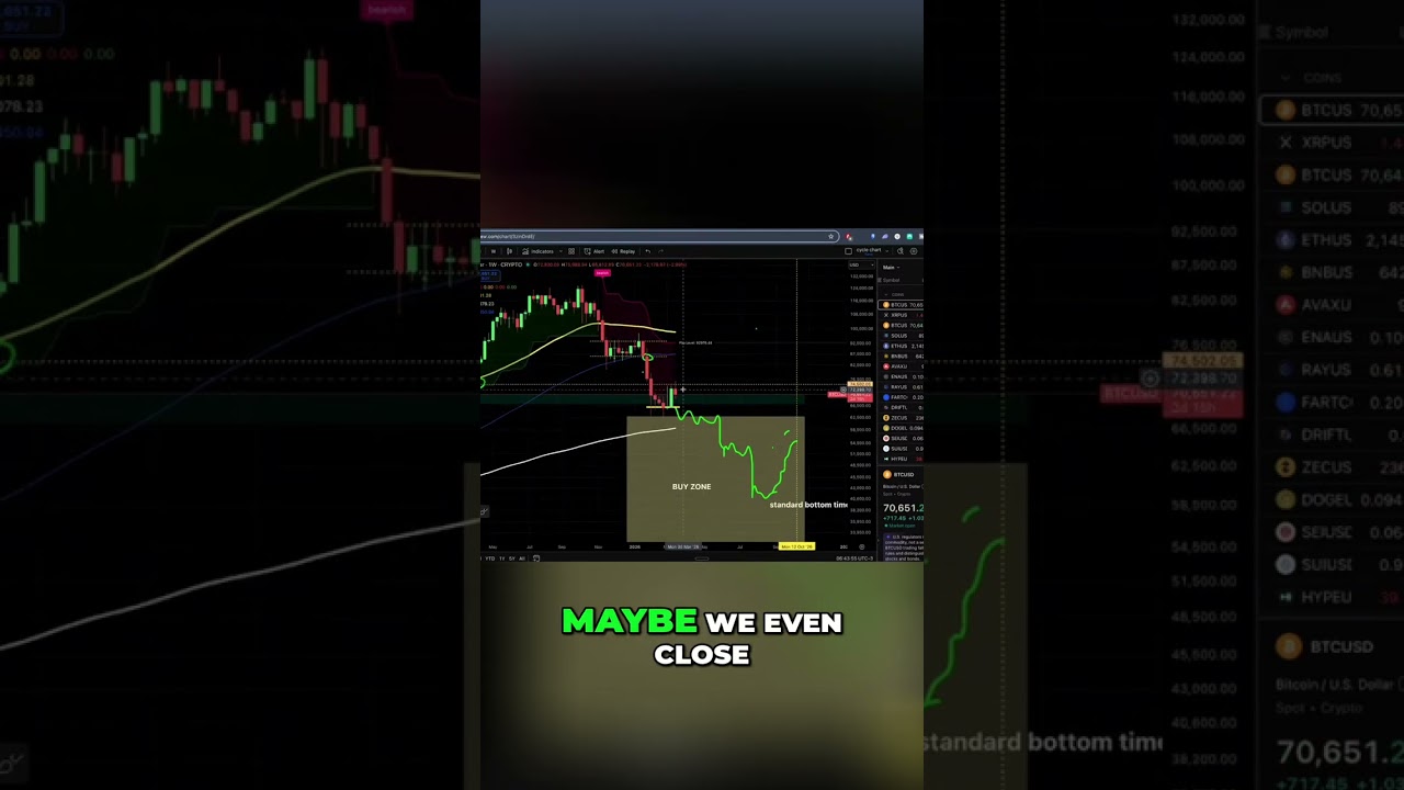 Bitcoin rejection and stock market woes shorts