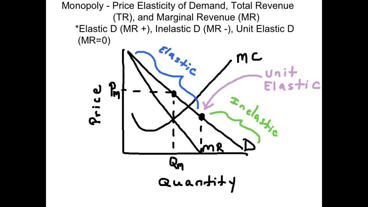 elasticity-of-demand-marginal-revenue-youtube