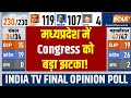 Madhya Pradesh Final Opinion Poll 2023 LIVE: मध्यप्रदेश चुनाव में Congress को लगा बड़ा झटका ! BJP