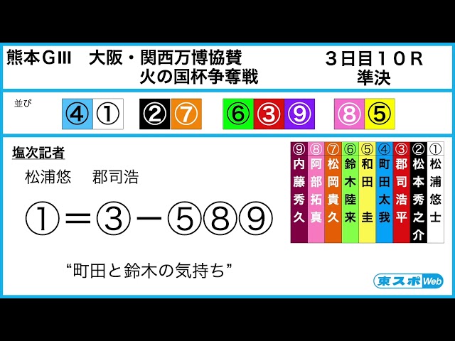 【熊本競輪・GⅢ火の国杯争奪戦】本紙記者の３日目推奨レース予想「先頭の…」