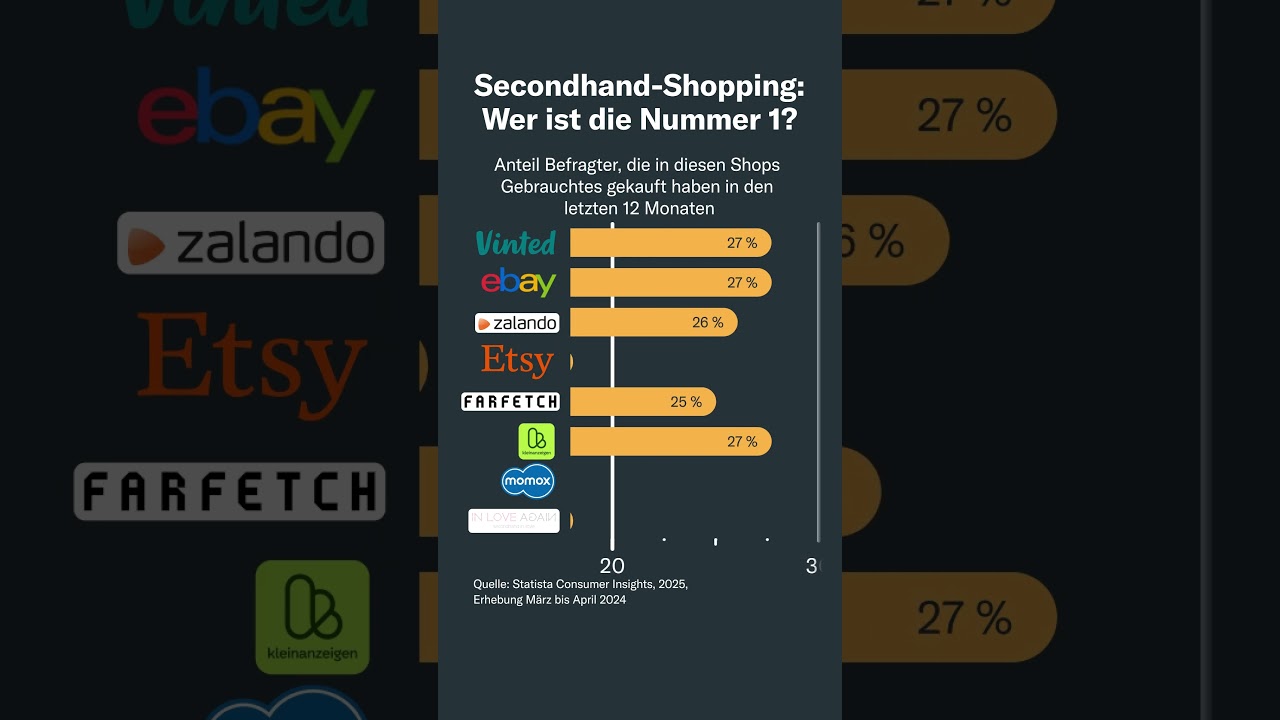 Secondhand-Shopping: Wer ist die Nummer 1?