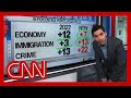 This economy will be the key: Enten breaks down polling on Republican vs Democratic party trust