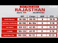Exit Polls Results 2023: BJP Edge In Rajasthan, Close Fight In Madhya Pradesh, Telangana