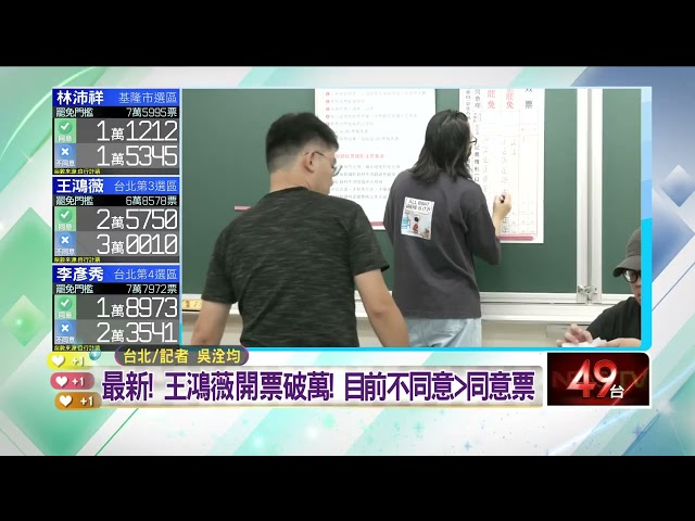 【壹電視726大罷免速報】北市「罷免海嘯第一排」王鴻薇開票破5萬　不同意票VS.同意票拉鋸中